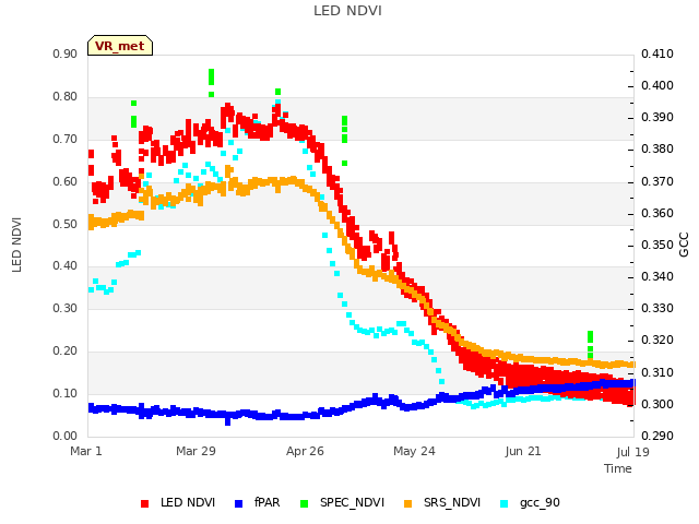 plot of LED NDVI