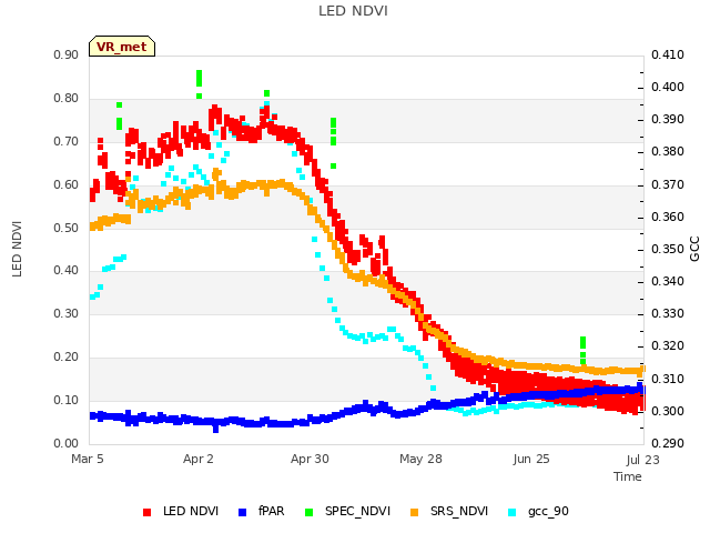 plot of LED NDVI