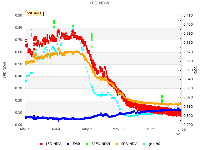 plot of LED NDVI