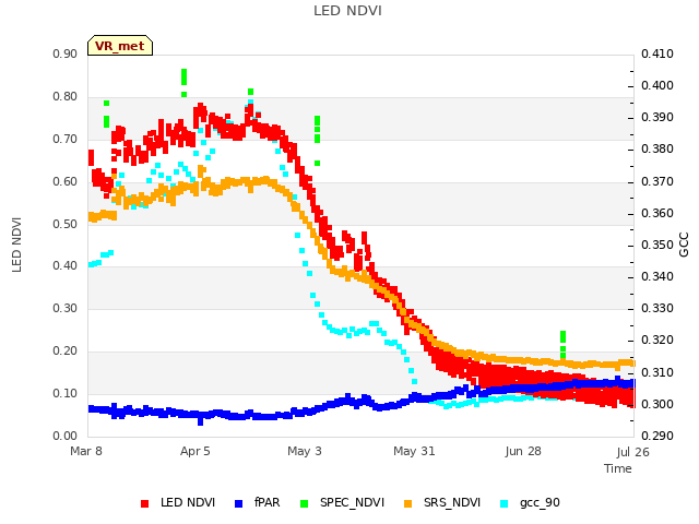 plot of LED NDVI