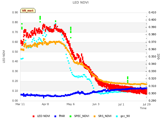 plot of LED NDVI