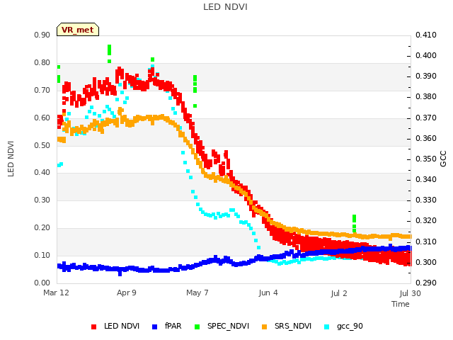 plot of LED NDVI