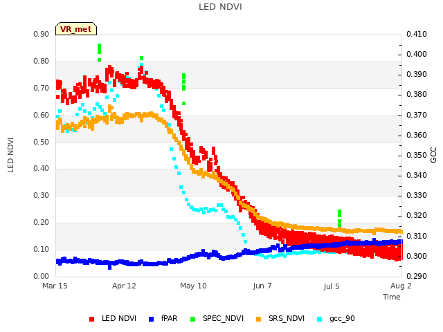 plot of LED NDVI