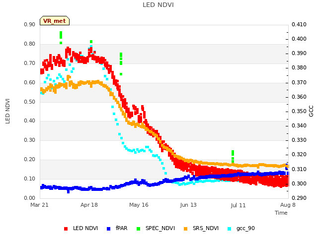 plot of LED NDVI