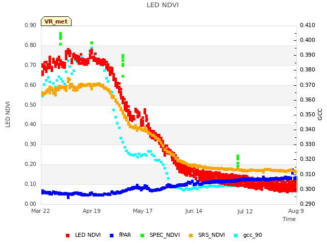 plot of LED NDVI