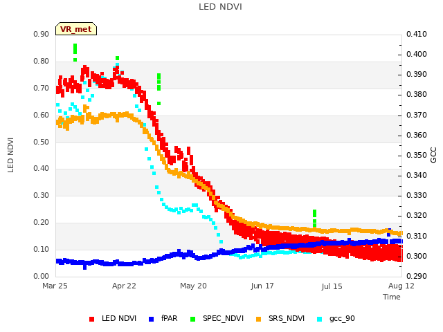 plot of LED NDVI