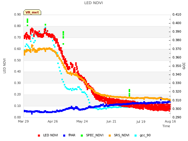 plot of LED NDVI