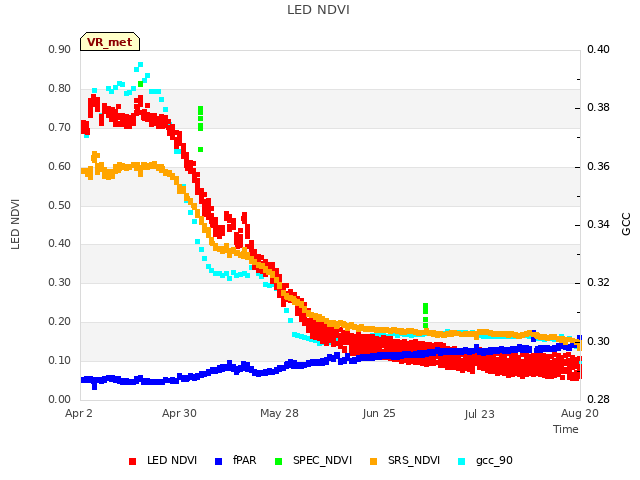 plot of LED NDVI