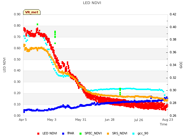 plot of LED NDVI