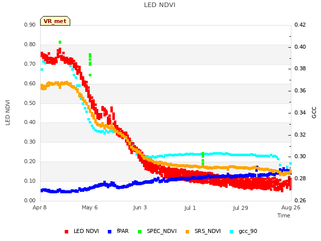 plot of LED NDVI