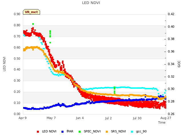 plot of LED NDVI