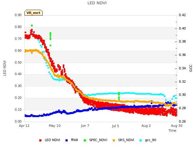 plot of LED NDVI