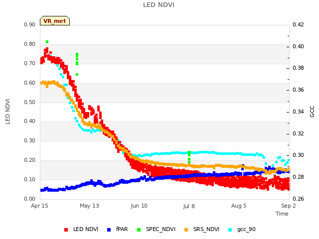 plot of LED NDVI