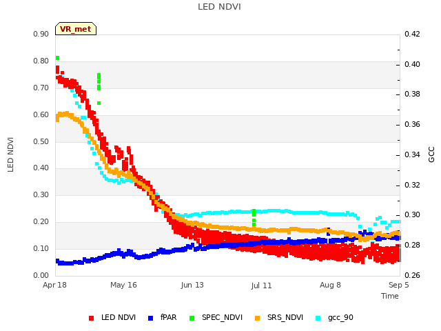 plot of LED NDVI