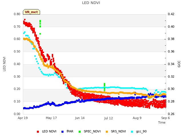 plot of LED NDVI