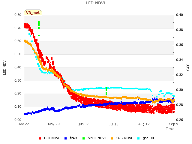 plot of LED NDVI