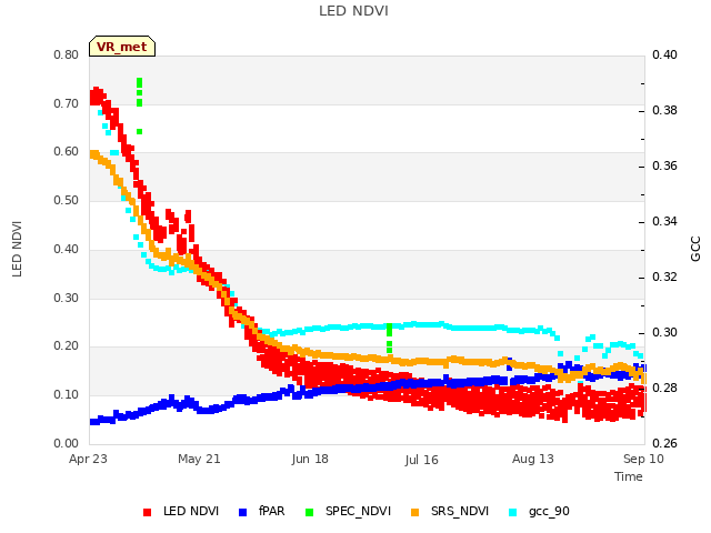 plot of LED NDVI
