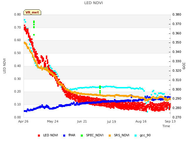 plot of LED NDVI