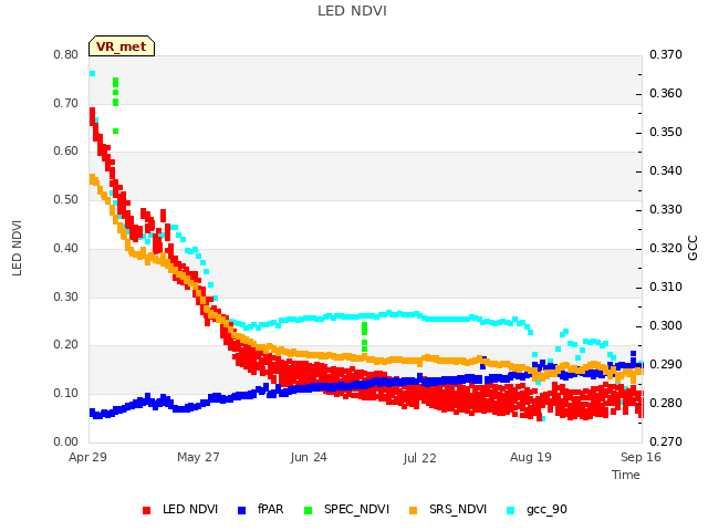 plot of LED NDVI