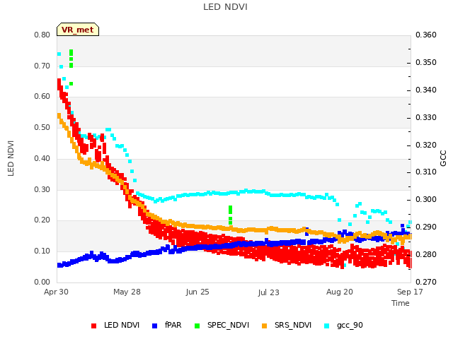 plot of LED NDVI