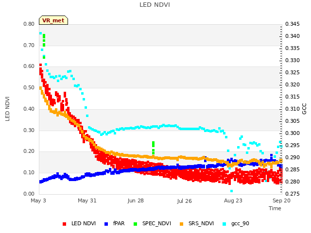 plot of LED NDVI