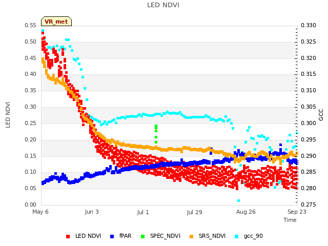 plot of LED NDVI