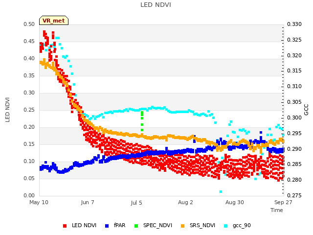 plot of LED NDVI