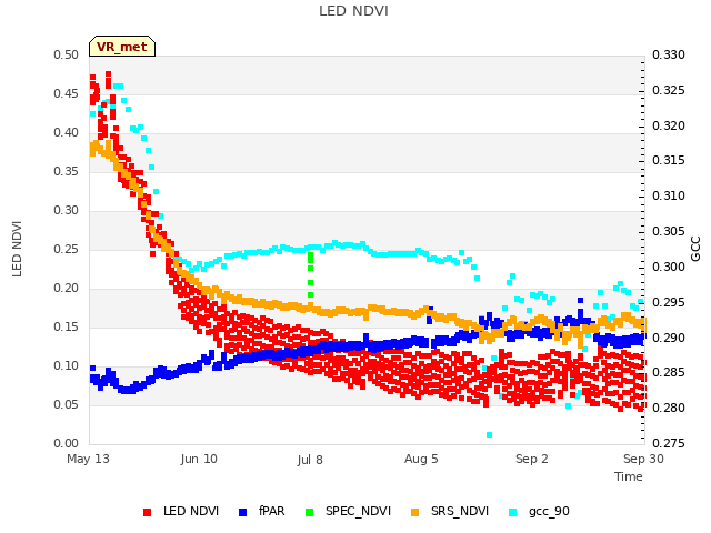 plot of LED NDVI