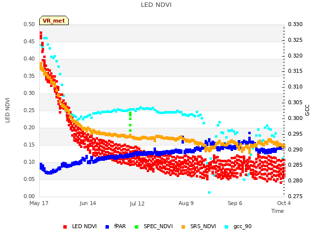 plot of LED NDVI