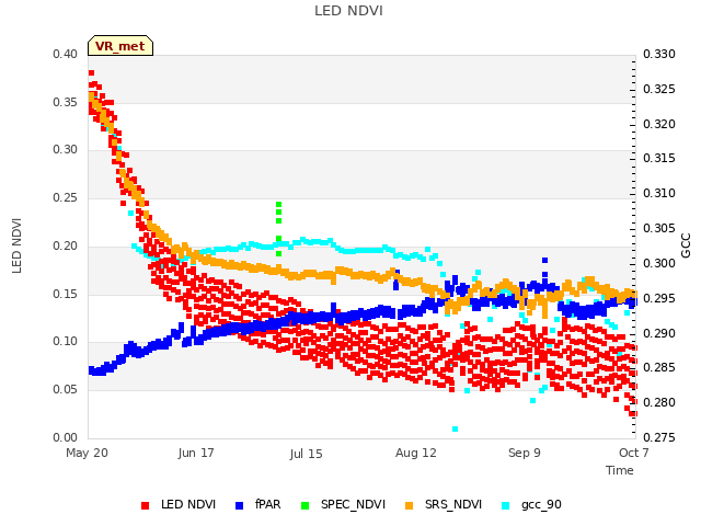 plot of LED NDVI
