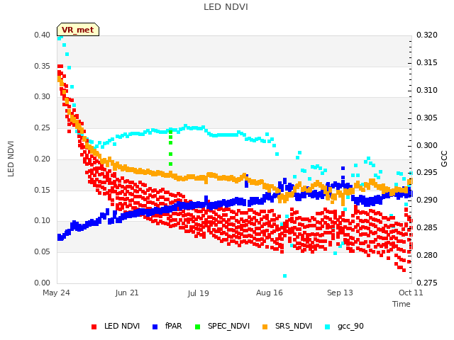 plot of LED NDVI