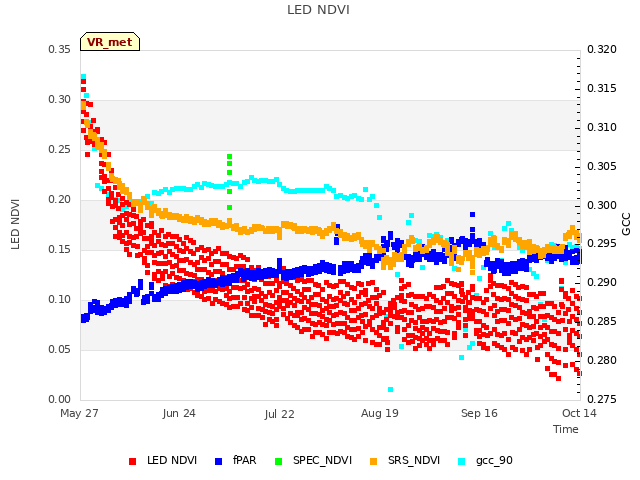 plot of LED NDVI