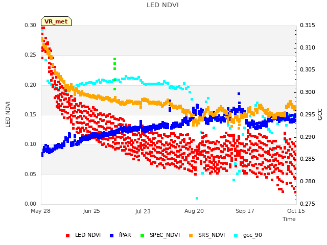 plot of LED NDVI