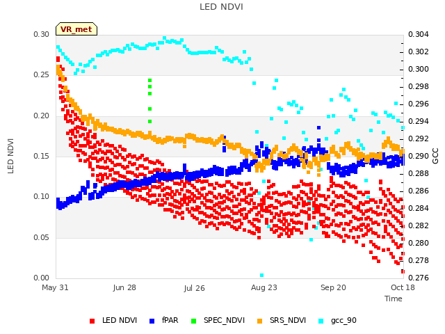 plot of LED NDVI