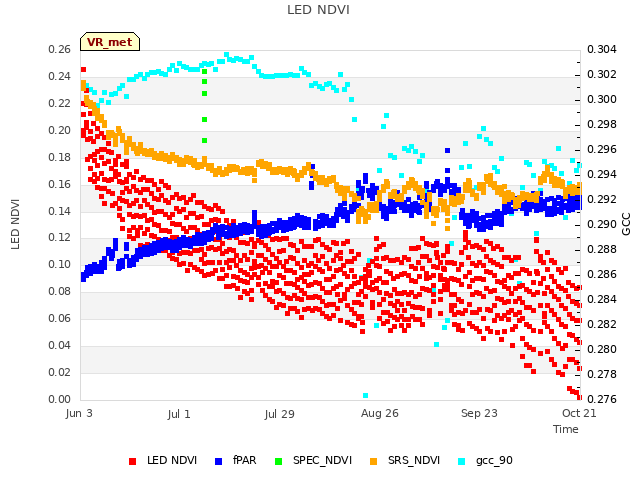 plot of LED NDVI