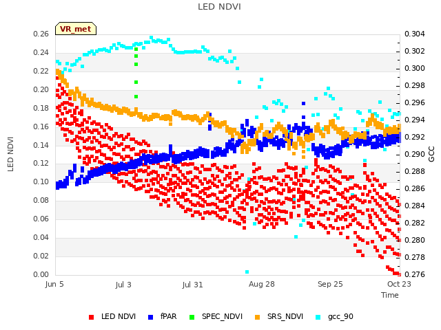 plot of LED NDVI