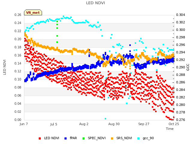 plot of LED NDVI