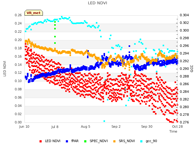 plot of LED NDVI