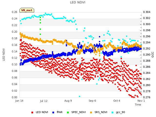 plot of LED NDVI