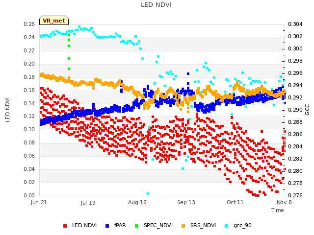 plot of LED NDVI