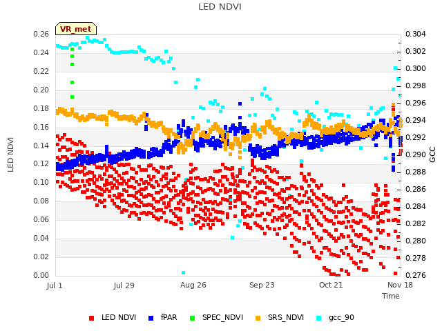 plot of LED NDVI
