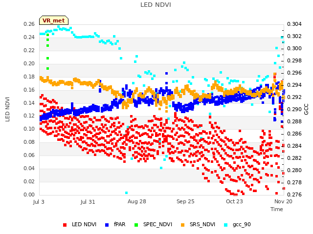 plot of LED NDVI