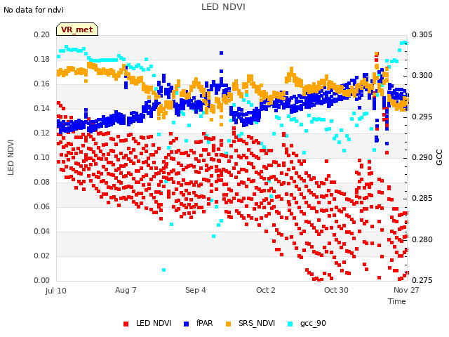 plot of LED NDVI