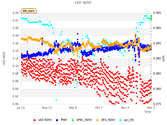 plot of LED NDVI