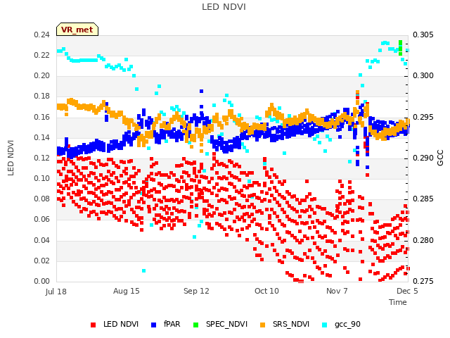 plot of LED NDVI