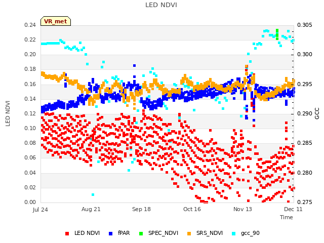 plot of LED NDVI