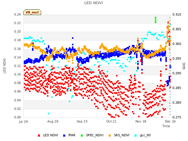 plot of LED NDVI