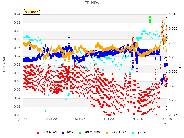 plot of LED NDVI