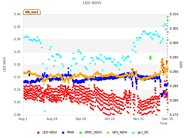 plot of LED NDVI