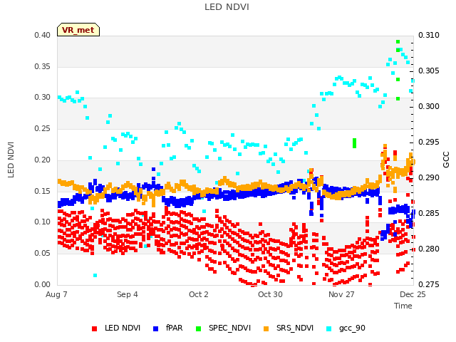 plot of LED NDVI